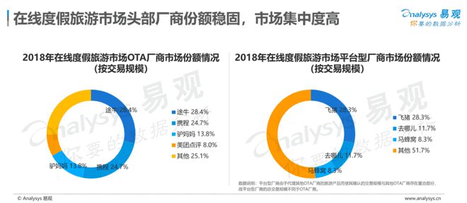 在线旅游市场，份额、趋势、挑战与机遇分析